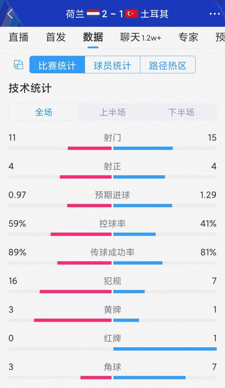 守住胜果！荷兰2-1土耳其全场数据：射门11-15，射正4-4