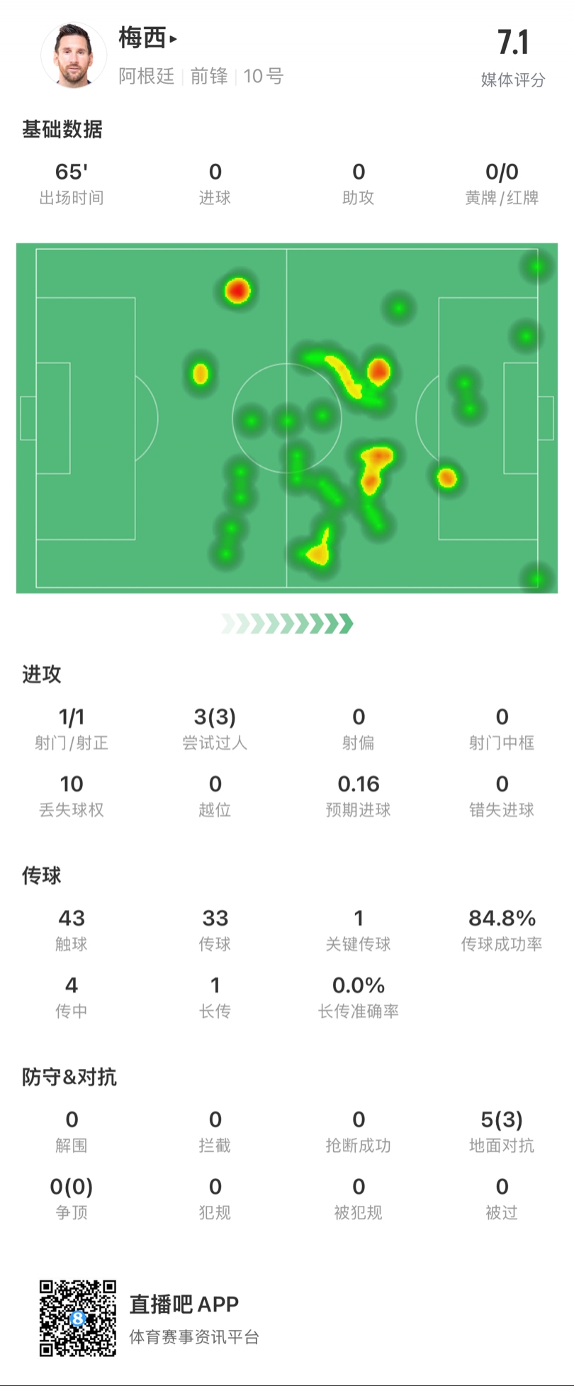 遗憾伤退！梅西数据：3过人全成功 10丢球权 5对抗3成功；评分7.1