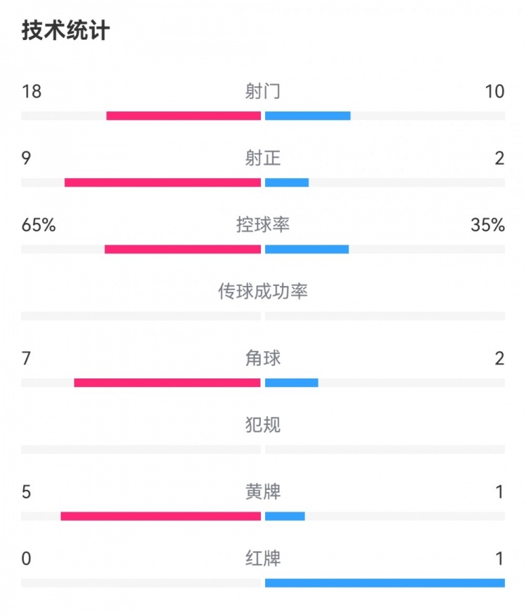 申花3-1海港全场数据：射门18-10，射正9-2，控球率65%-35%