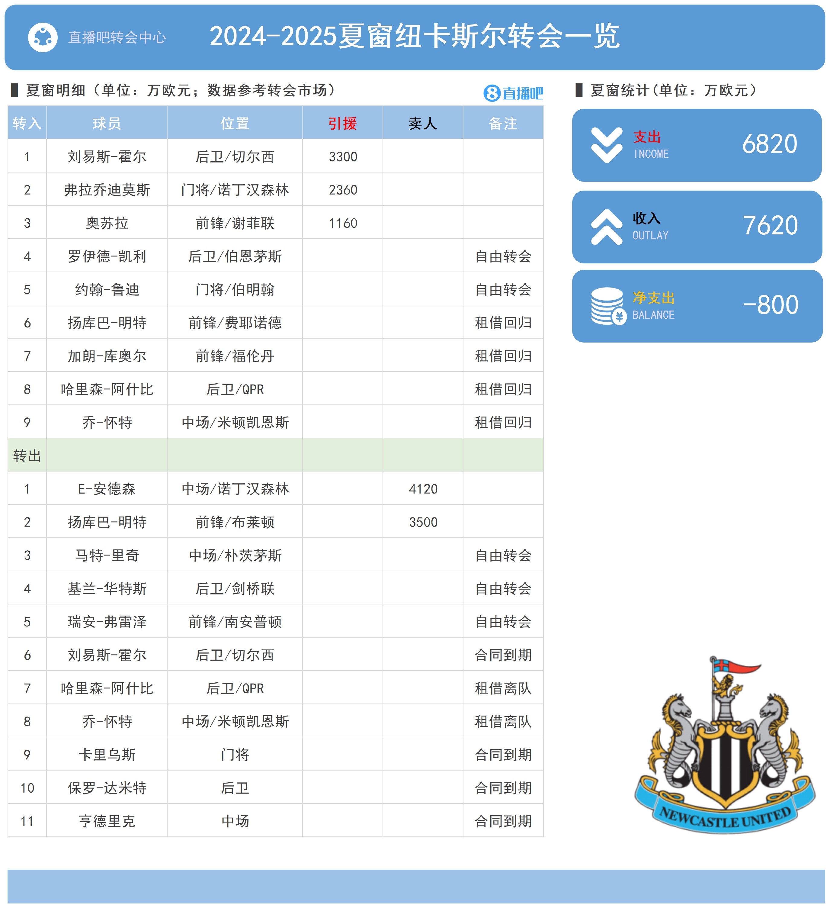 纽卡夏窗：6820万欧引进霍尔等人，出售安德森、明特收入7620万欧